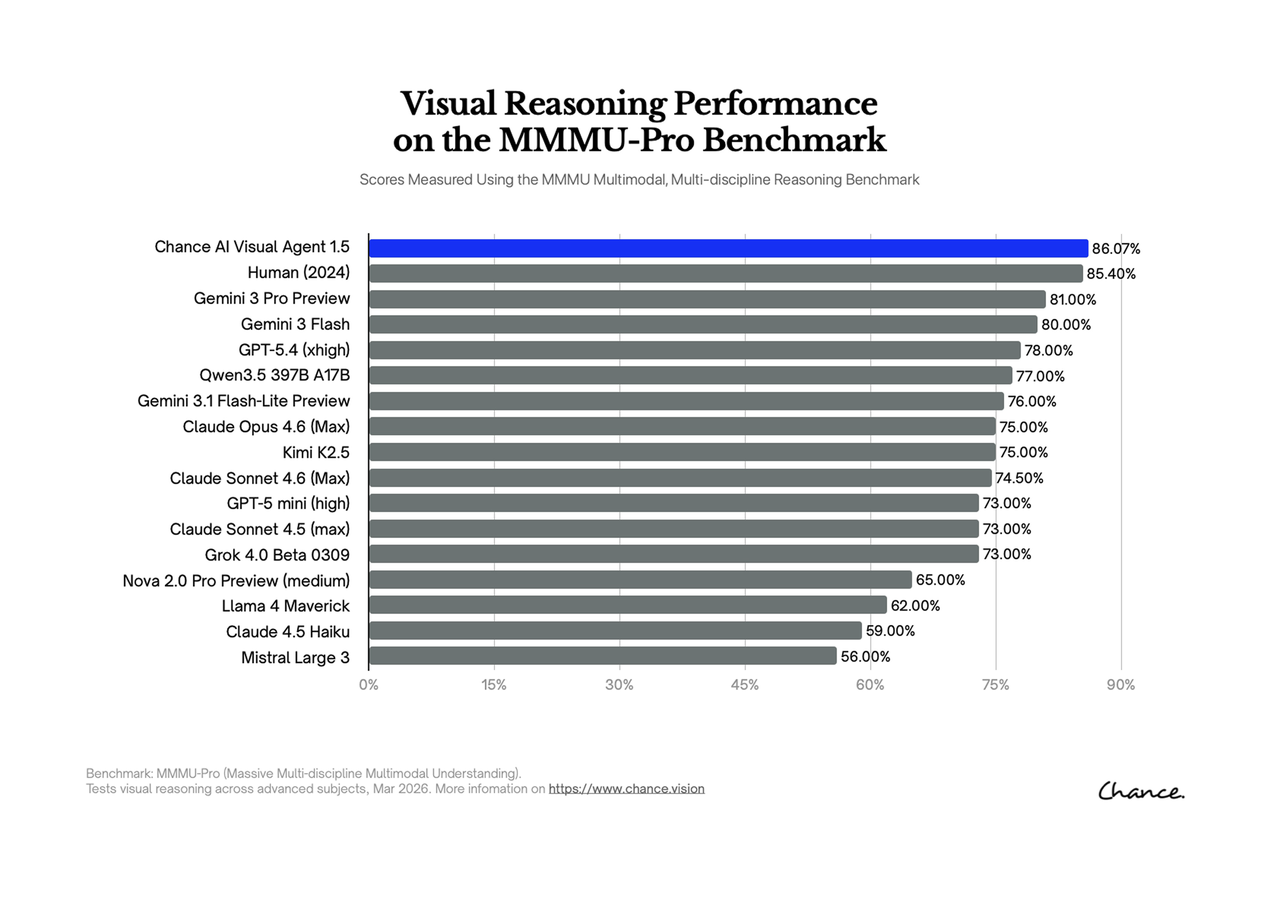 Chart showing Chance AI Visual Agent performance on the MMMU-Pro benchmark